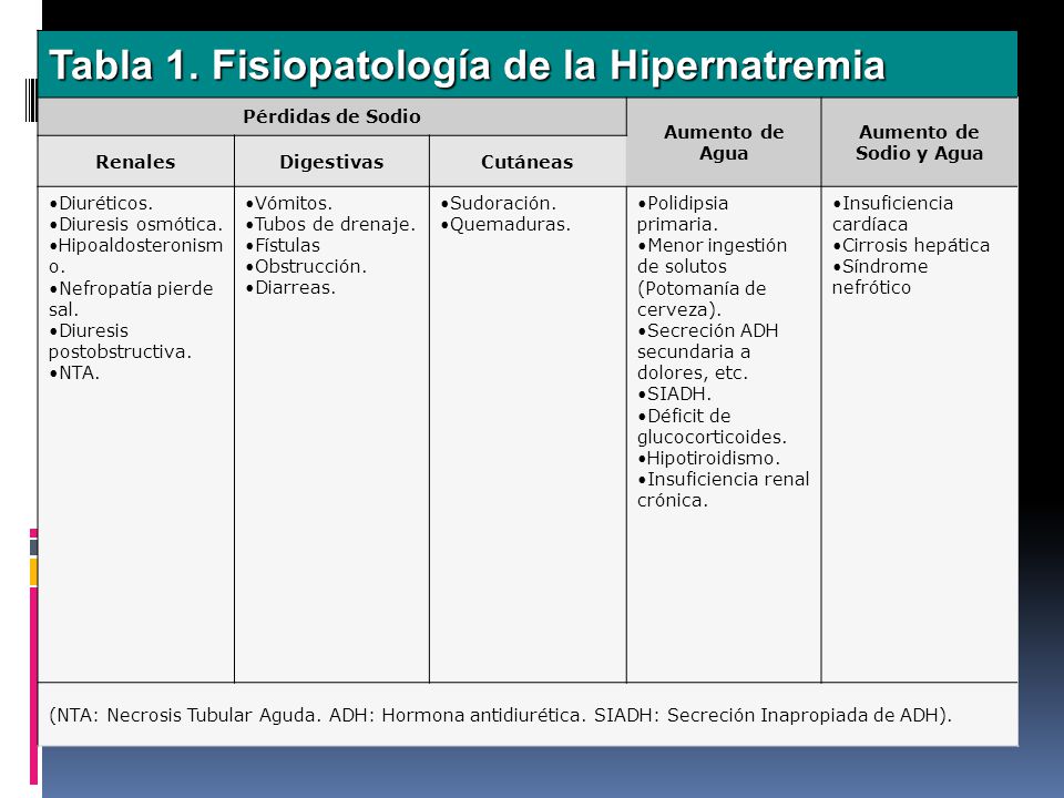 Tabla 1. Fisiopatología de la Hipernatremia