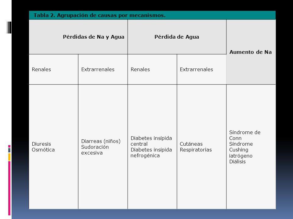 Tabla 2. Agrupación de causas por mecanismos. Pérdidas de Na y Agua