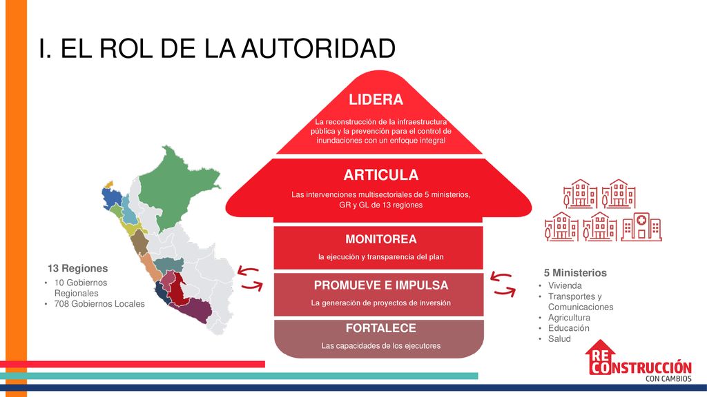 I. EL ROL DE LA AUTORIDAD LIDERA ARTICULA MONITOREA PROMUEVE E IMPULSA