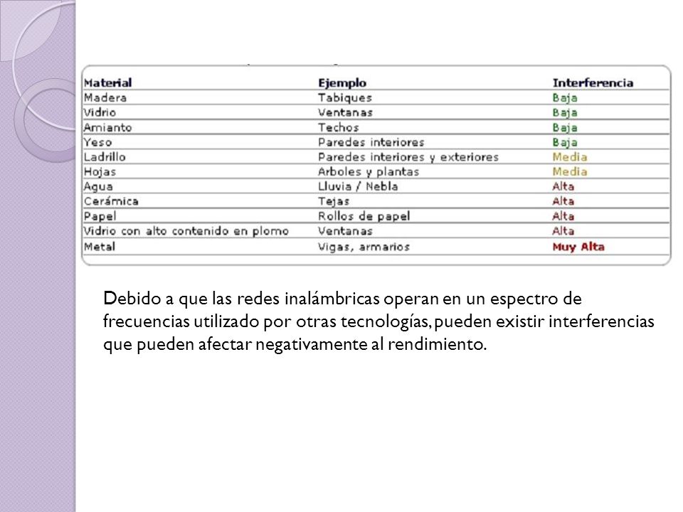 Debido a que las redes inalámbricas operan en un espectro de frecuencias utilizado por otras tecnologías, pueden existir interferencias que pueden afectar negativamente al rendimiento.