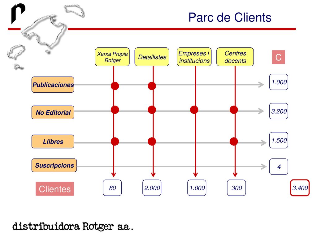 Parc de Clients C Clientes Detallistes Empreses i institucions Centres