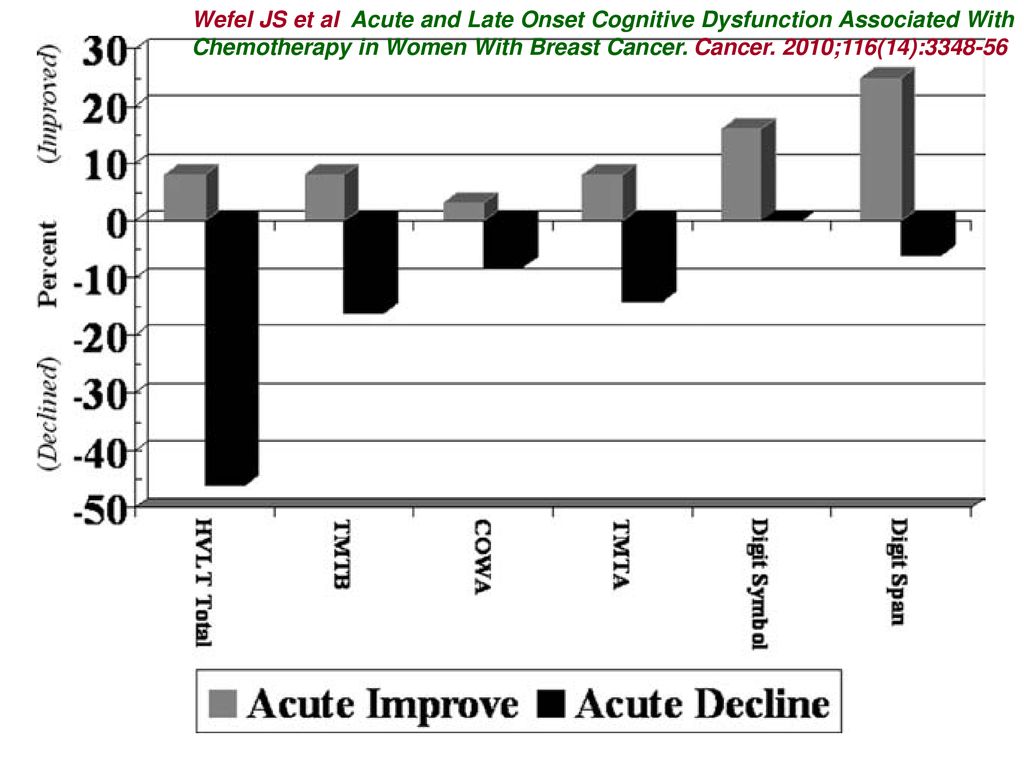 Wefel JS et al Acute and Late Onset Cognitive Dysfunction Associated With Chemotherapy in Women With Breast Cancer.