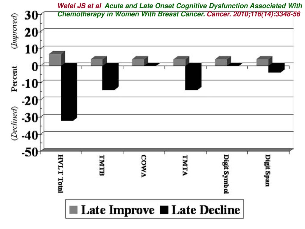 Wefel JS et al Acute and Late Onset Cognitive Dysfunction Associated With Chemotherapy in Women With Breast Cancer.