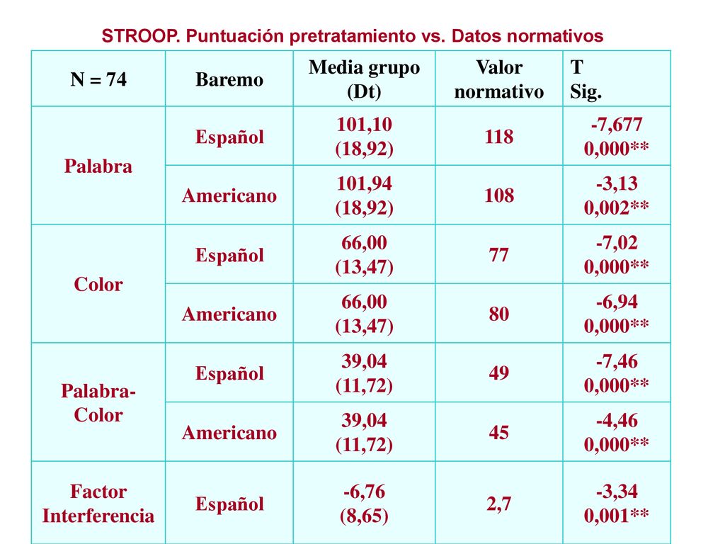 N = 74 Baremo Media grupo (Dt) Valor normativo T Sig. Palabra Español