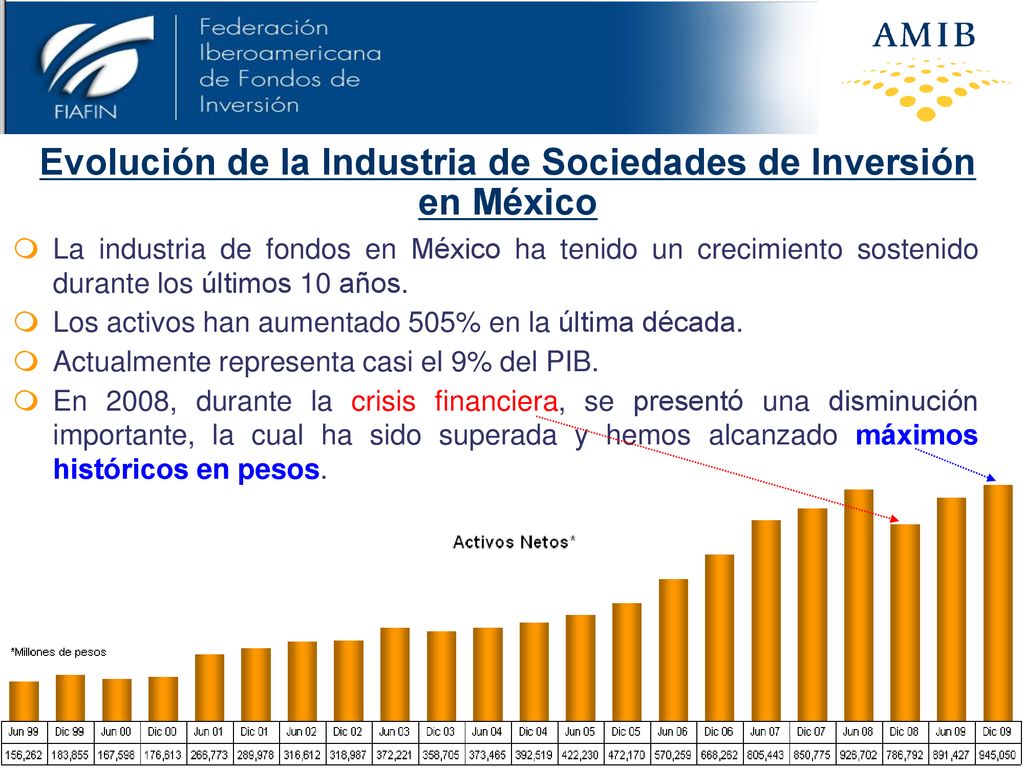 Evolución de la Industria de Sociedades de Inversión en México
