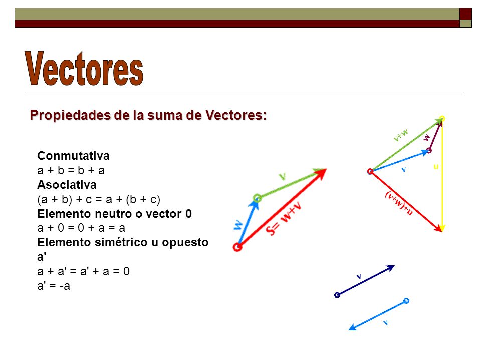 Vectores Propiedades de la suma de Vectores: Conmutativa a + b = b + a