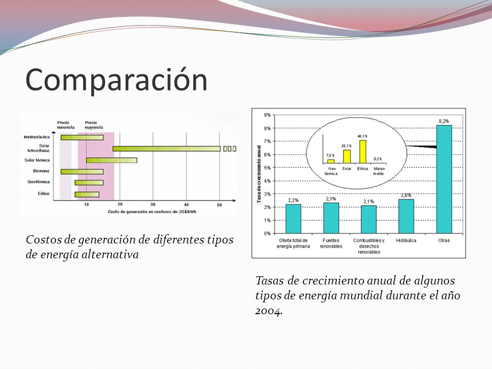 Comparación Costos de generación de diferentes tipos de energía alternativa.