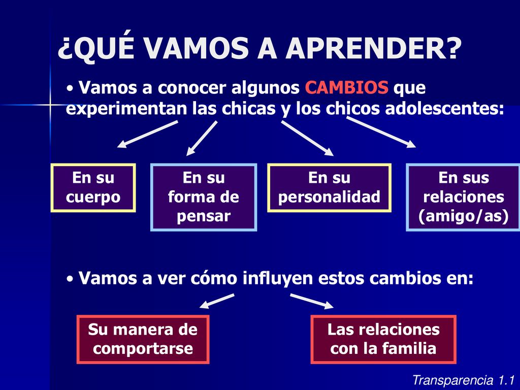 ¿QUÉ VAMOS A APRENDER Vamos a conocer algunos CAMBIOS que experimentan las chicas y los chicos adolescentes:
