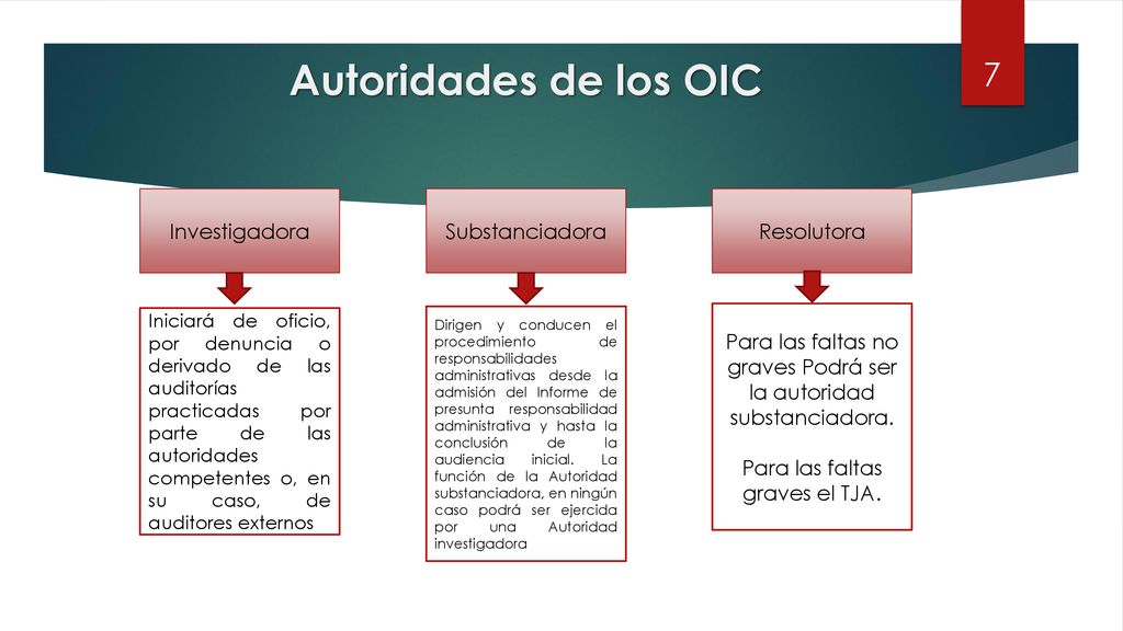 Autoridades de los OIC Investigadora Substanciadora Resolutora