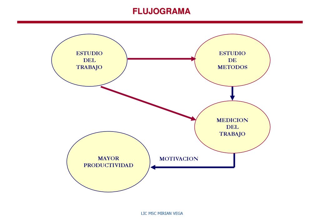 FLUJOGRAMA ESTUDIO DEL TRABAJO ESTUDIO DE METODOS MEDICION DEL TRABAJO