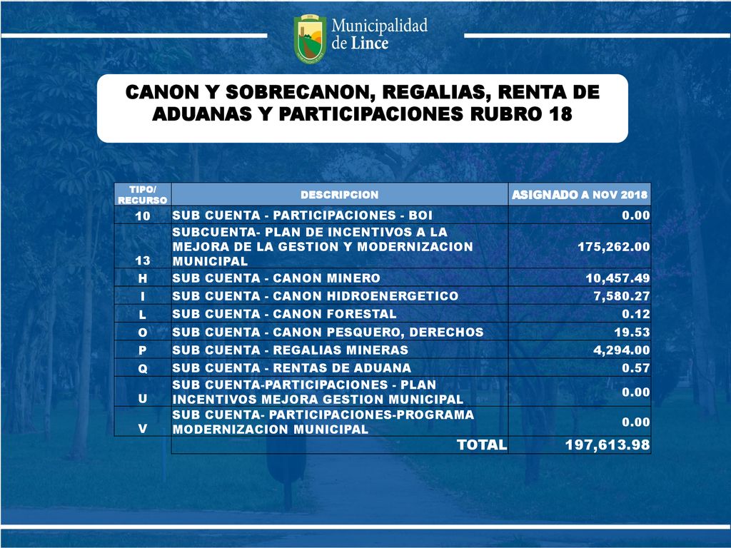 CANON Y SOBRECANON, REGALIAS, RENTA DE ADUANAS Y PARTICIPACIONES RUBRO 18
