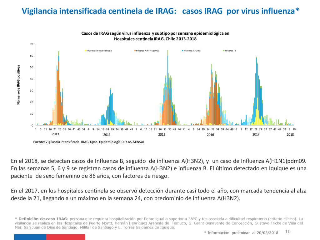 Vigilancia intensificada centinela de IRAG: casos IRAG por virus influenza*