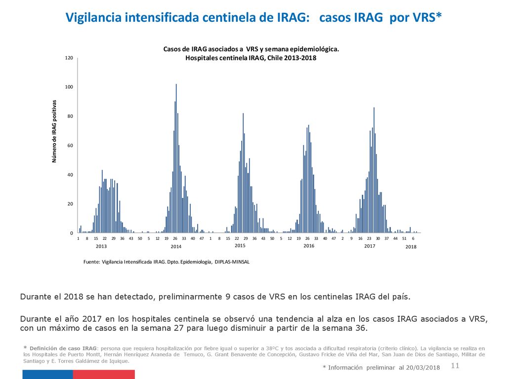 Vigilancia intensificada centinela de IRAG: casos IRAG por VRS*
