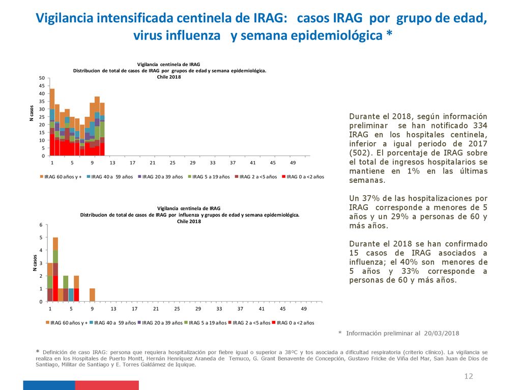 Vigilancia intensificada centinela de IRAG: casos IRAG por grupo de edad, virus influenza y semana epidemiológica *