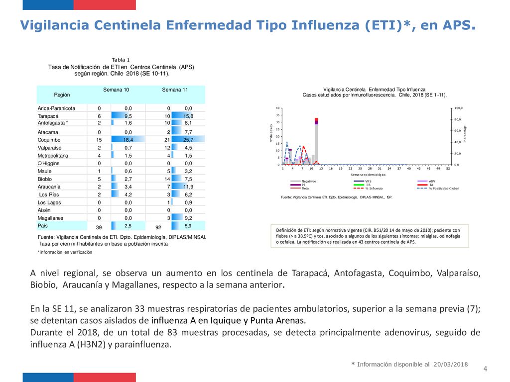 Vigilancia Centinela Enfermedad Tipo Influenza (ETI)*, en APS.