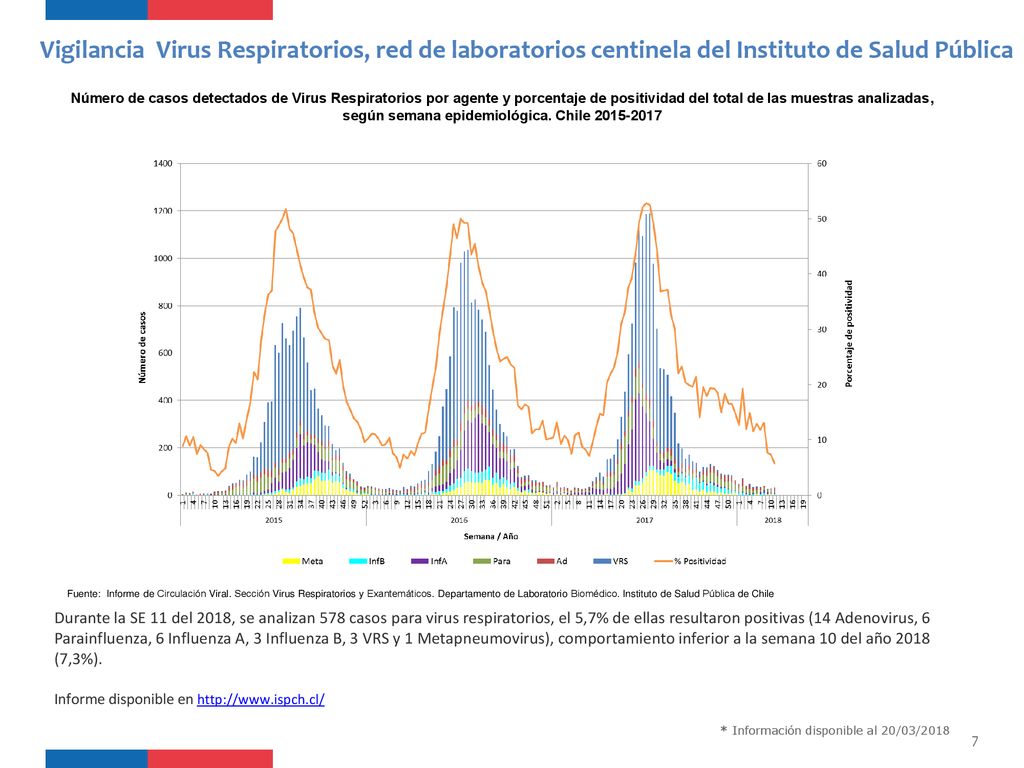 Vigilancia Virus Respiratorios, red de laboratorios centinela del Instituto de Salud Pública