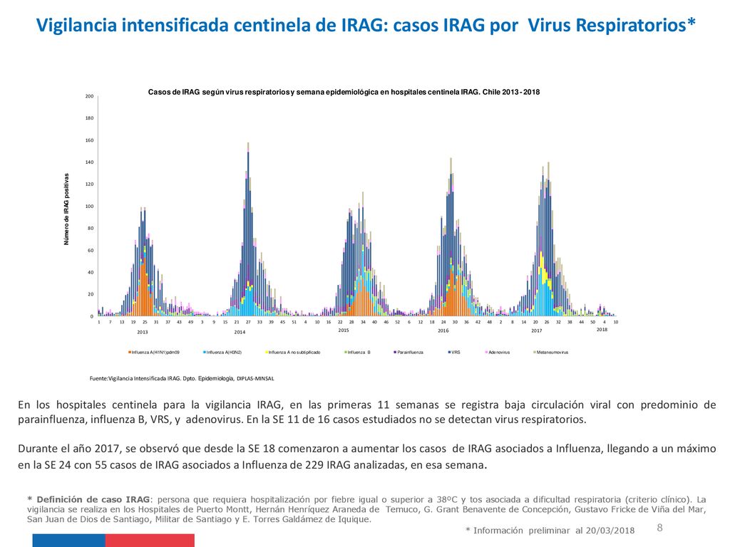 Vigilancia intensificada centinela de IRAG: casos IRAG por Virus Respiratorios*