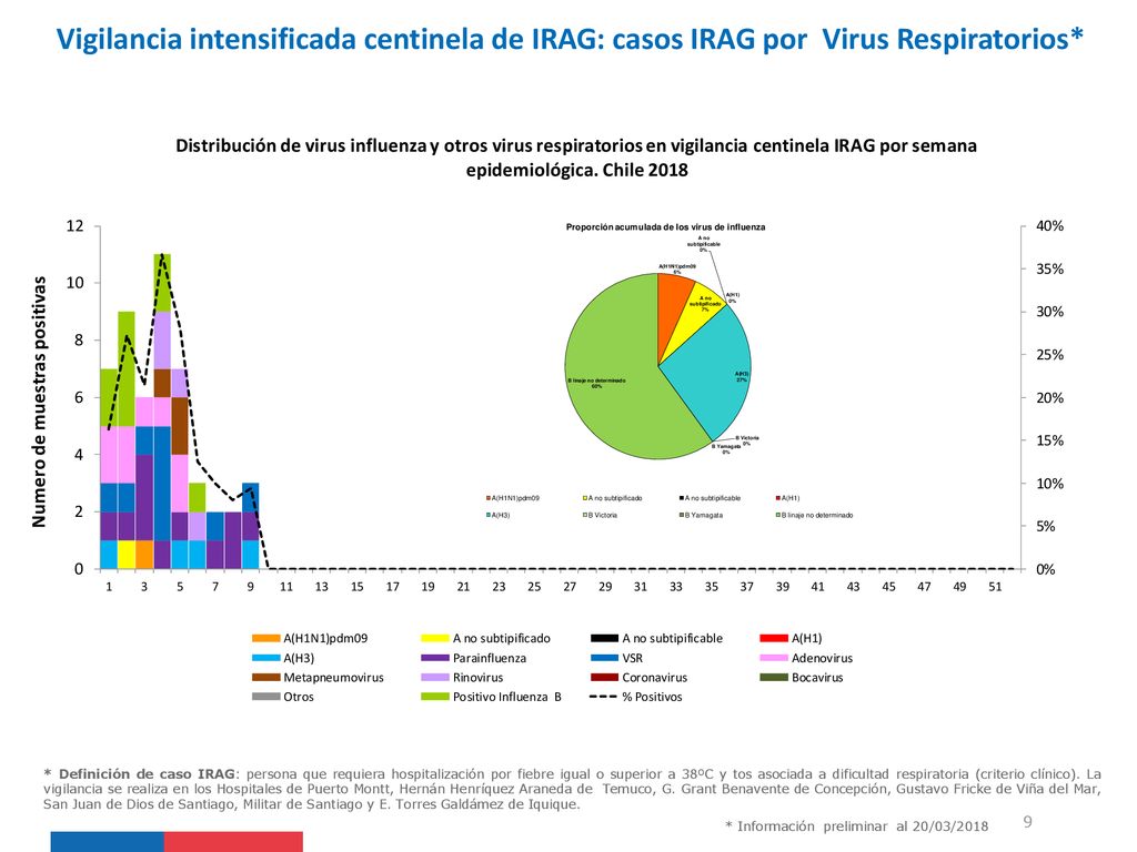 Vigilancia intensificada centinela de IRAG: casos IRAG por Virus Respiratorios*