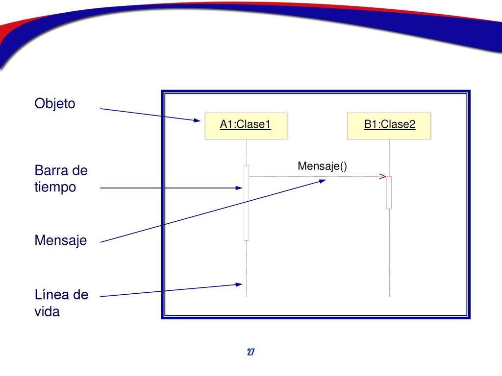 Objeto Barra de tiempo Mensaje Línea de vida A1:Clase1 Mensaje()