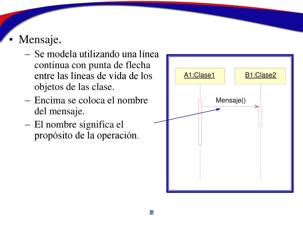 Mensaje. Se modela utilizando una línea continua con punta de flecha entre las líneas de vida de los objetos de las clase.