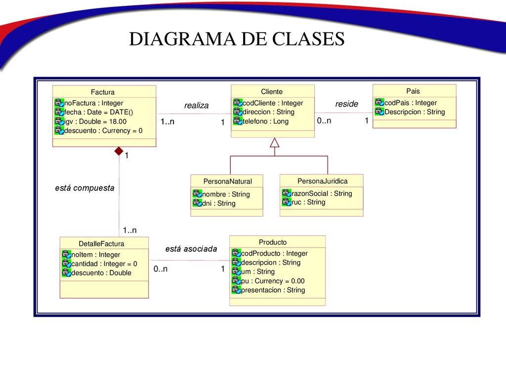 DIAGRAMA DE CLASES 1..n realiza 1 0..n reside está compuesta