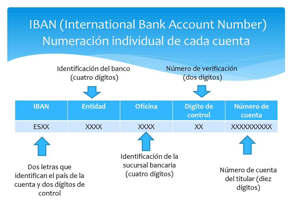 IBAN (International Bank Account Number) Numeración individual de cada cuenta