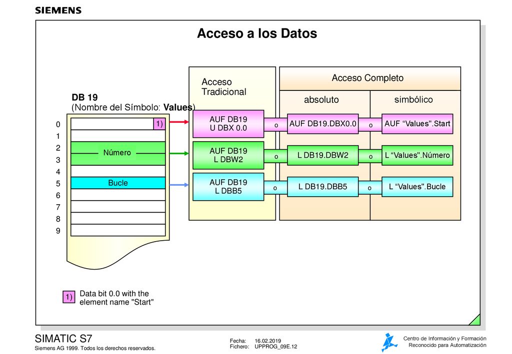 Acceso a los Datos Acceso Completo Acceso Tradicional DB 19