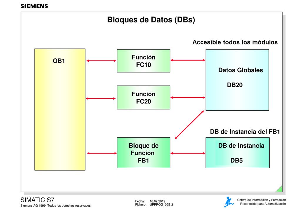 Bloques de Datos (DBs) Accesible todos los módulos Función FC10 OB1