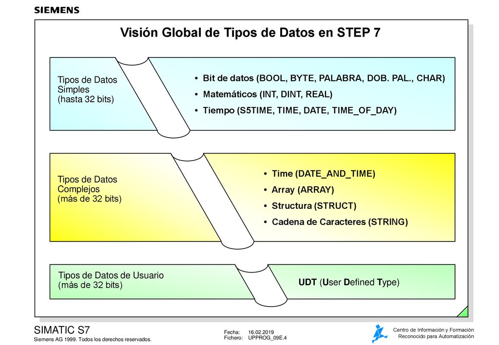 Visión Global de Tipos de Datos en STEP 7