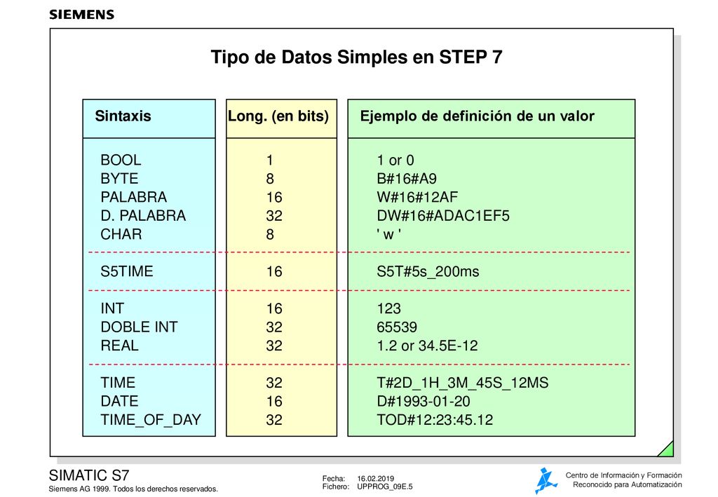Tipo de Datos Simples en STEP 7
