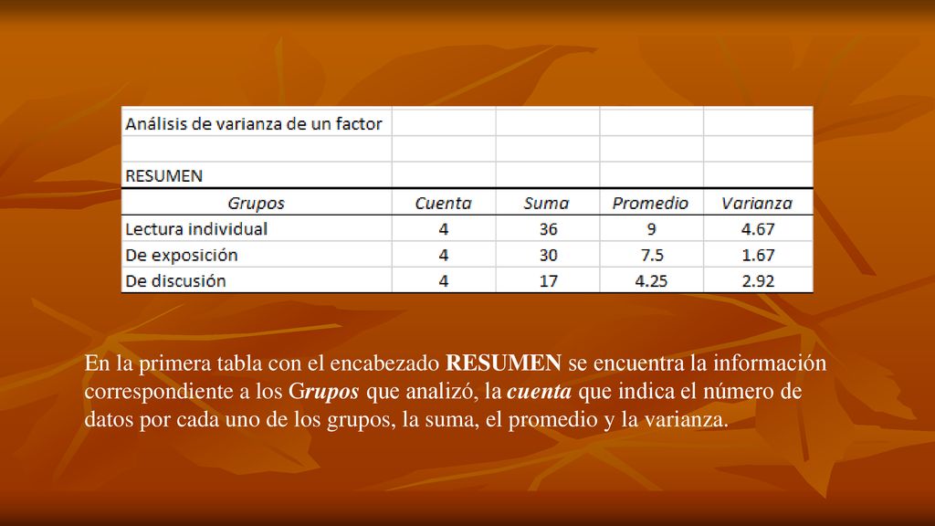 En la primera tabla con el encabezado RESUMEN se encuentra la información correspondiente a los Grupos que analizó, la cuenta que indica el número de datos por cada uno de los grupos, la suma, el promedio y la varianza.