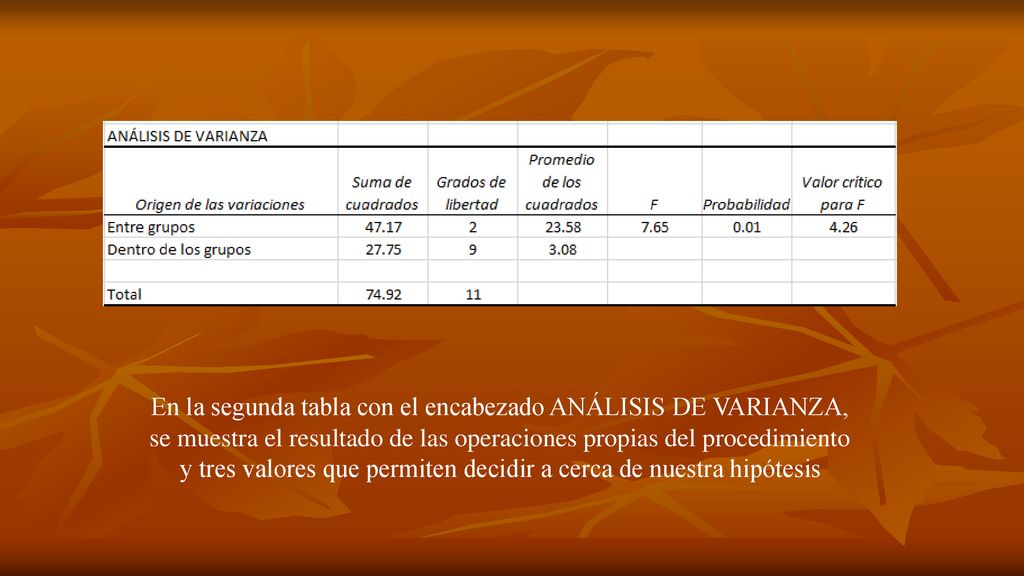 En la segunda tabla con el encabezado ANÁLISIS DE VARIANZA, se muestra el resultado de las operaciones propias del procedimiento y tres valores que permiten decidir a cerca de nuestra hipótesis