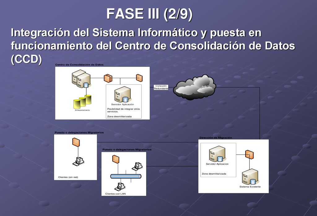 FASE III (2/9) Integración del Sistema Informático y puesta en funcionamiento del Centro de Consolidación de Datos (CCD)