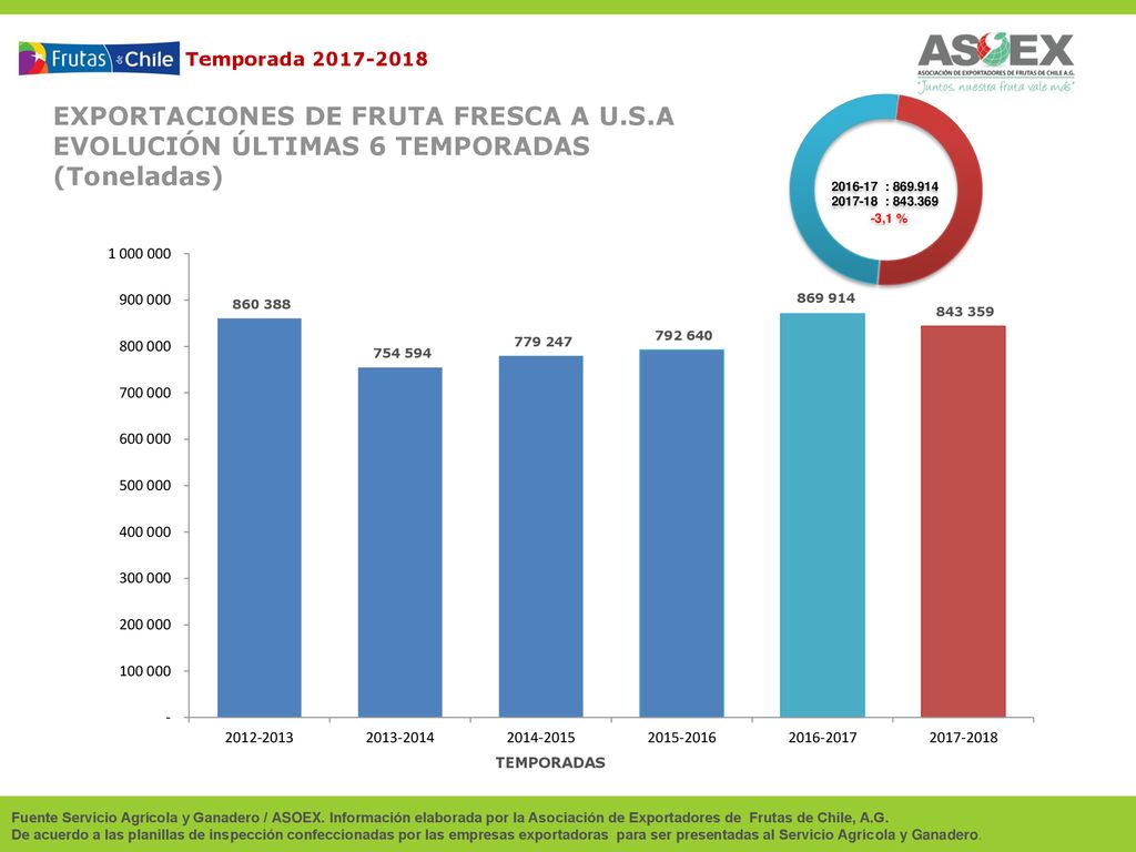 EXPORTACIONES DE FRUTA FRESCA A U.S.A EVOLUCIÓN ÚLTIMAS 6 TEMPORADAS