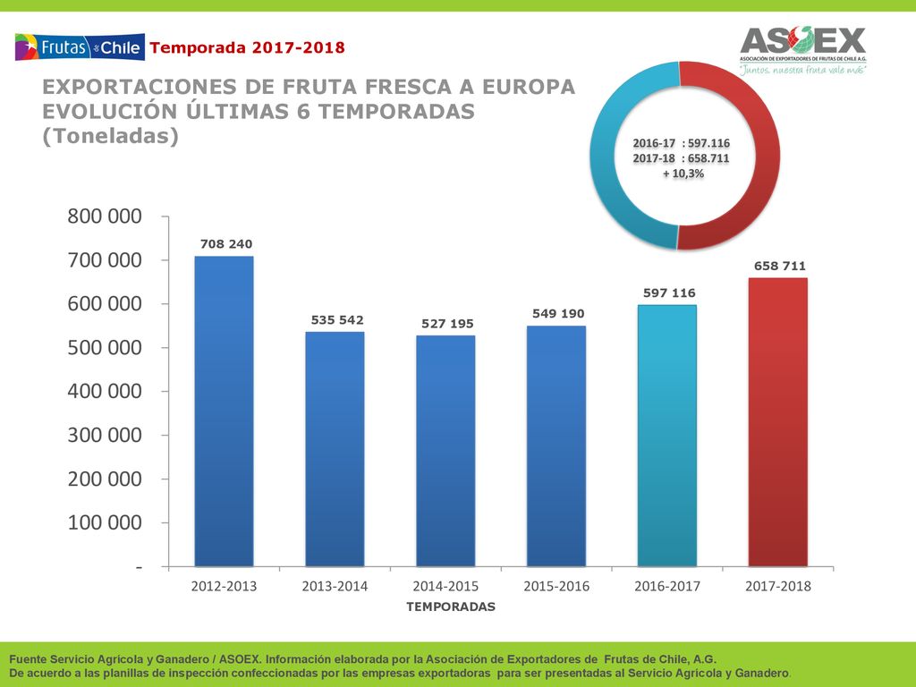 EXPORTACIONES DE FRUTA FRESCA A EUROPA EVOLUCIÓN ÚLTIMAS 6 TEMPORADAS