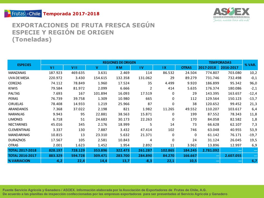 EXPORTACIONES DE FRUTA FRESCA SEGÚN ESPECIE Y REGIÓN DE ORIGEN
