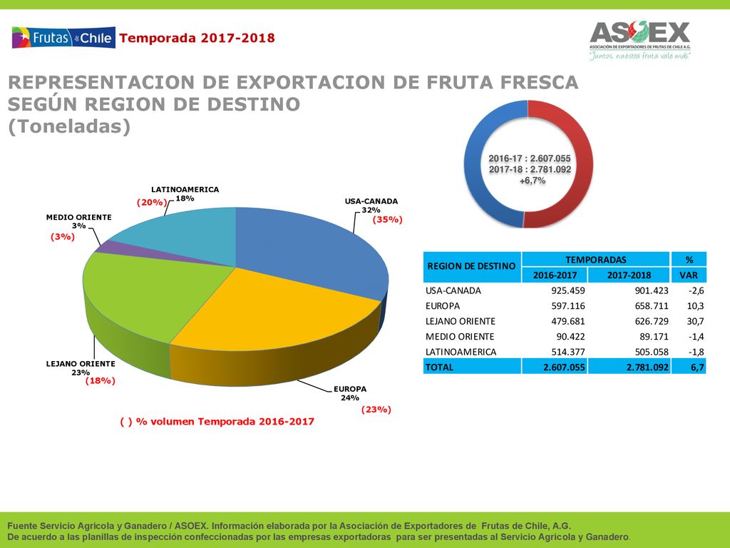 REPRESENTACION DE EXPORTACION DE FRUTA FRESCA SEGÚN REGION DE DESTINO