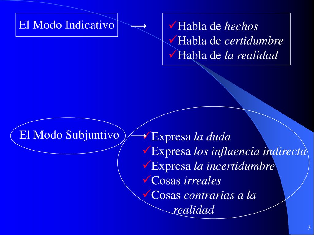 El Modo Indicativo Habla de hechos. Habla de certidumbre. Habla de la realidad. El Modo Subjuntivo.