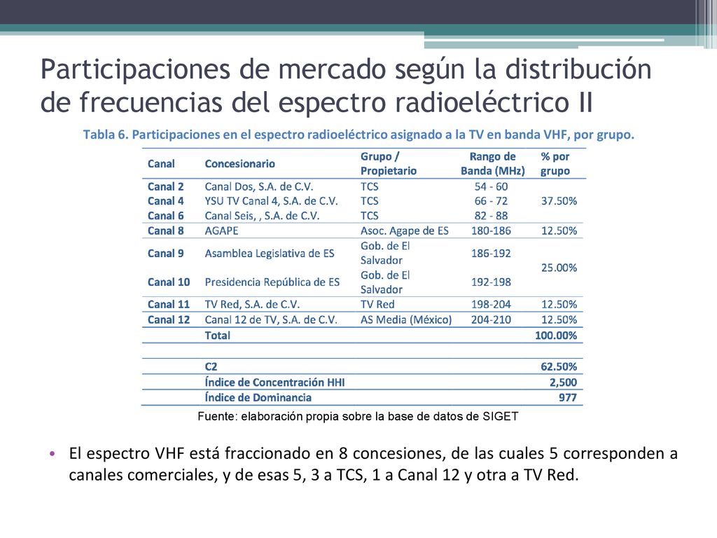 Participaciones de mercado según la distribución de frecuencias del espectro radioeléctrico II