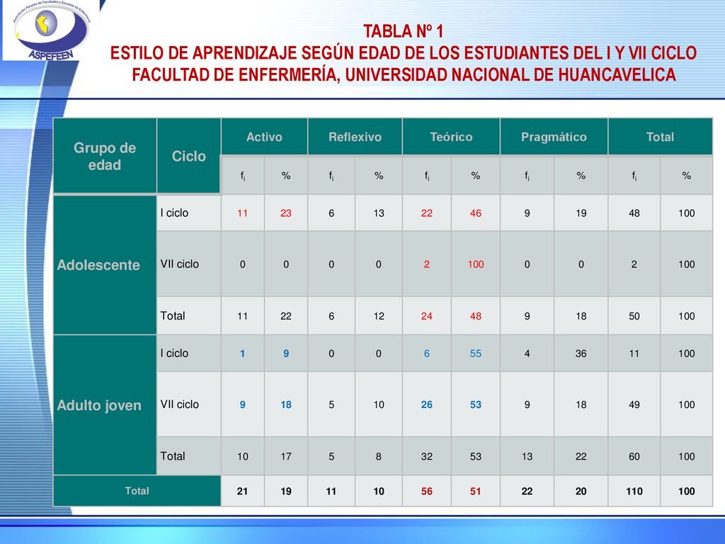 TABLA Nº 1 ESTILO DE APRENDIZAJE SEGÚN EDAD DE LOS ESTUDIANTES DEL I Y VII CICLO FACULTAD DE ENFERMERÍA, UNIVERSIDAD NACIONAL DE HUANCAVELICA.