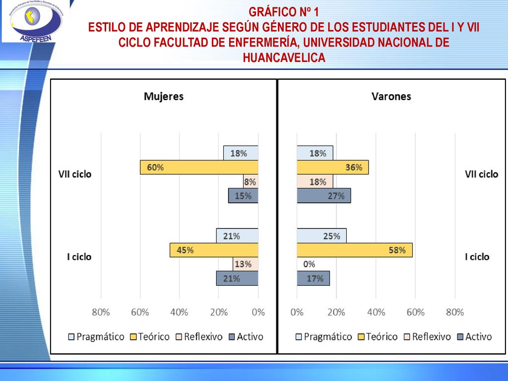 GRÁFICO Nº 1 ESTILO DE APRENDIZAJE SEGÚN GÉNERO DE LOS ESTUDIANTES DEL I Y VII CICLO FACULTAD DE ENFERMERÍA, UNIVERSIDAD NACIONAL DE HUANCAVELICA.