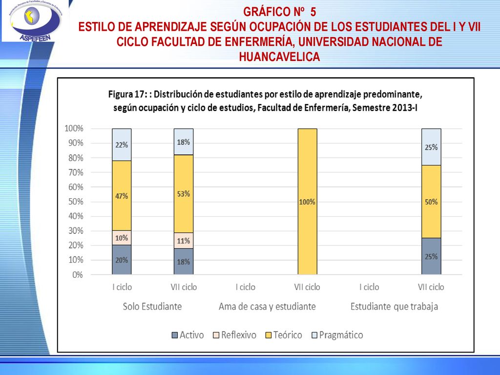 GRÁFICO Nº 5 ESTILO DE APRENDIZAJE SEGÚN OCUPACIÓN DE LOS ESTUDIANTES DEL I Y VII CICLO FACULTAD DE ENFERMERÍA, UNIVERSIDAD NACIONAL DE HUANCAVELICA.