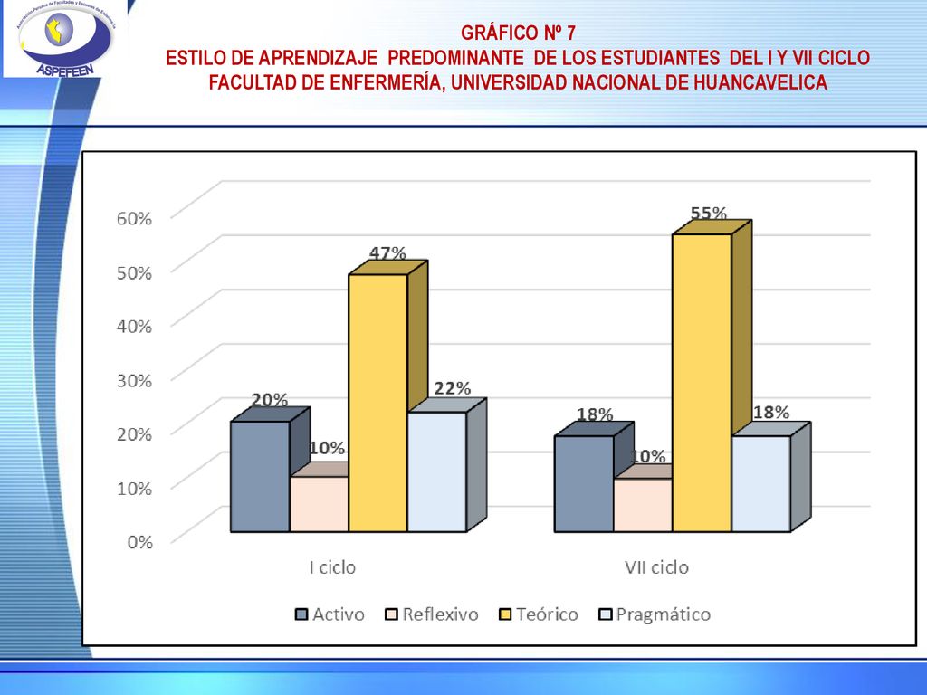 GRÁFICO Nº 7 ESTILO DE APRENDIZAJE PREDOMINANTE DE LOS ESTUDIANTES DEL I Y VII CICLO FACULTAD DE ENFERMERÍA, UNIVERSIDAD NACIONAL DE HUANCAVELICA.