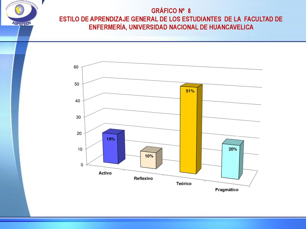 GRÁFICO Nº 8 ESTILO DE APRENDIZAJE GENERAL DE LOS ESTUDIANTES DE LA FACULTAD DE ENFERMERÍA, UNIVERSIDAD NACIONAL DE HUANCAVELICA.
