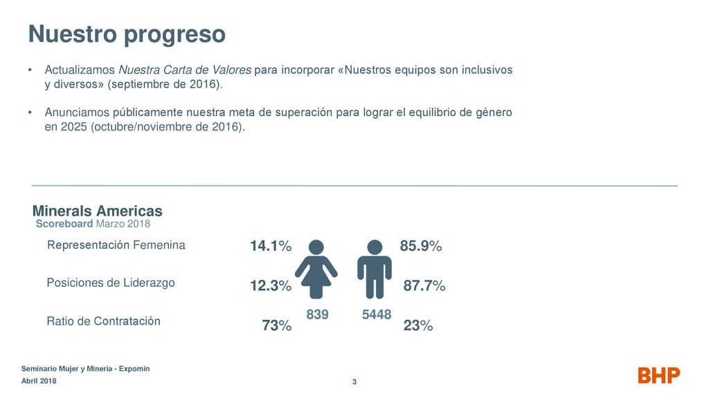 Nuestro progreso Minerals Americas 14.1% 85.9% 12.3% 87.7% 73% 23% 839