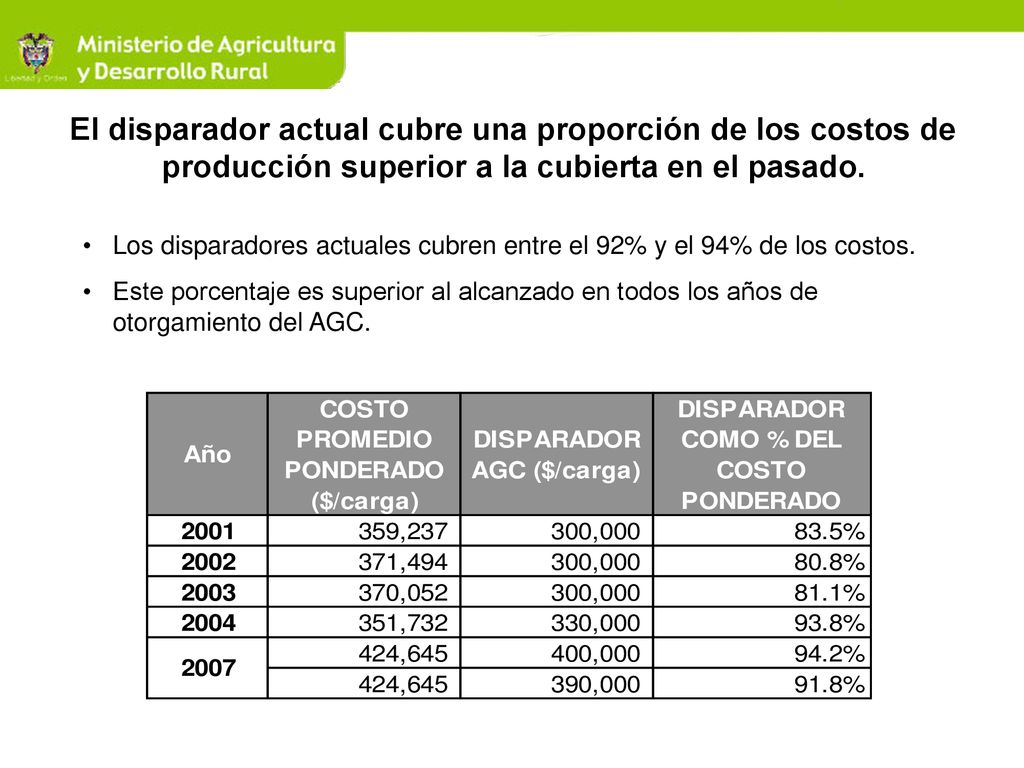 El disparador actual cubre una proporción de los costos de producción superior a la cubierta en el pasado.