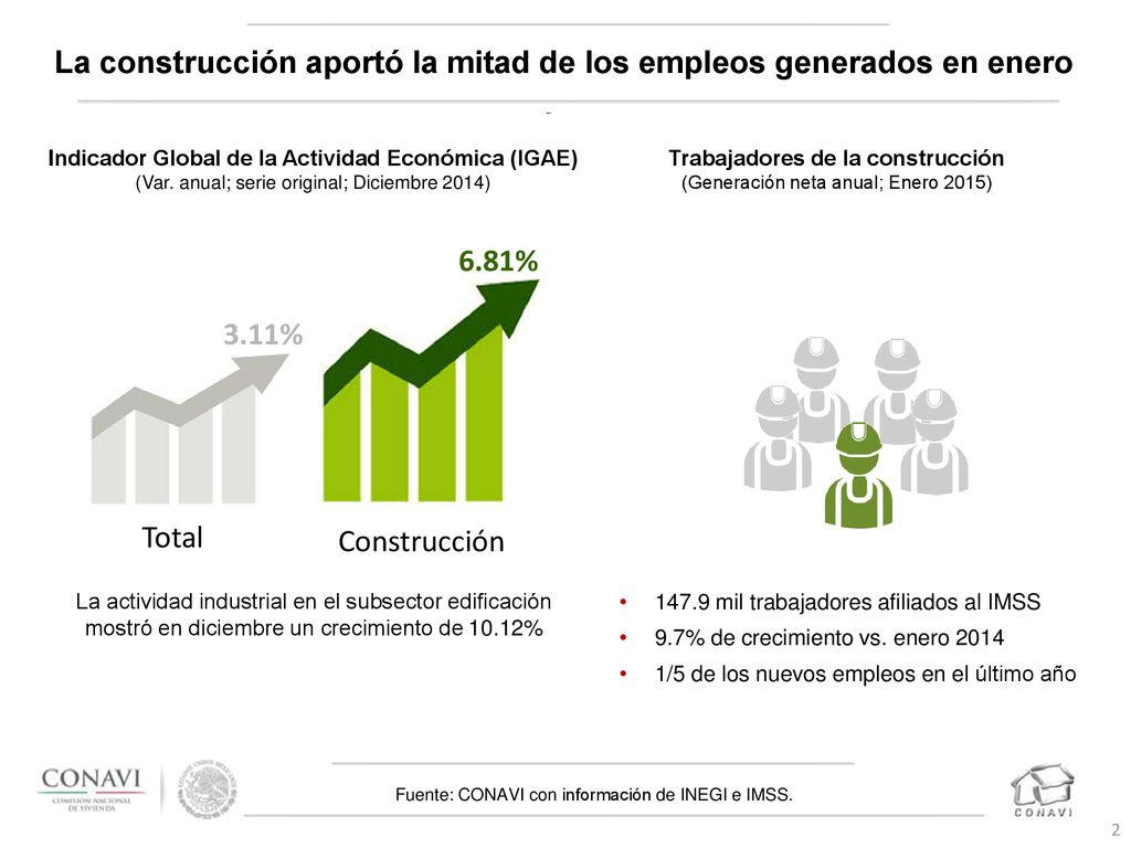 La construcción aportó la mitad de los empleos generados en enero
