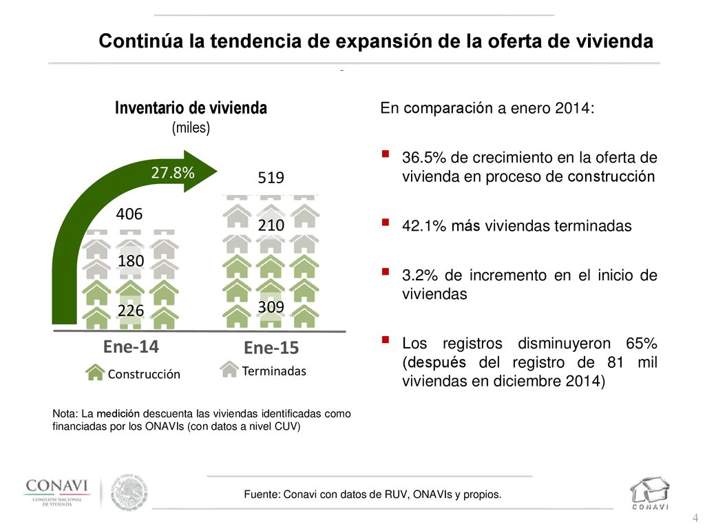Continúa la tendencia de expansión de la oferta de vivienda