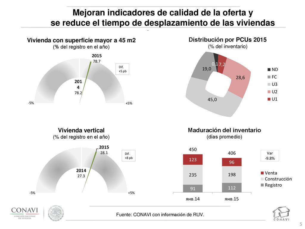 Vivienda con superficie mayor a 45 m2 Maduración del inventario