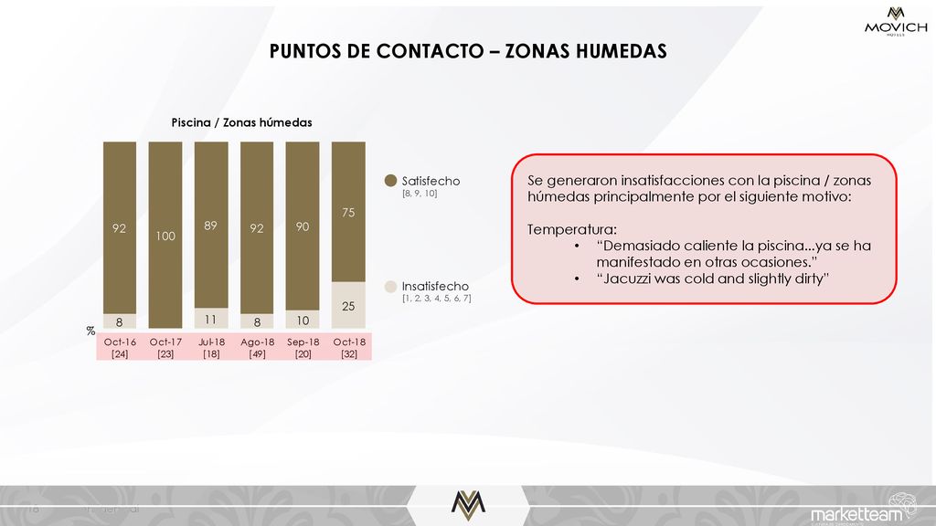 PUNTOS DE CONTACTO – ZONAS HUMEDAS Piscina / Zonas húmedas